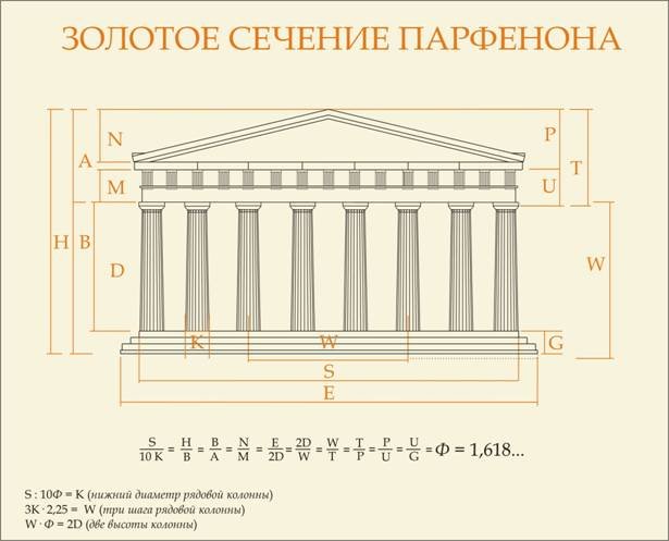 ЗОЛОТОЕ СЕЧЕНИЕ ПАРФЕНОНА пропорции